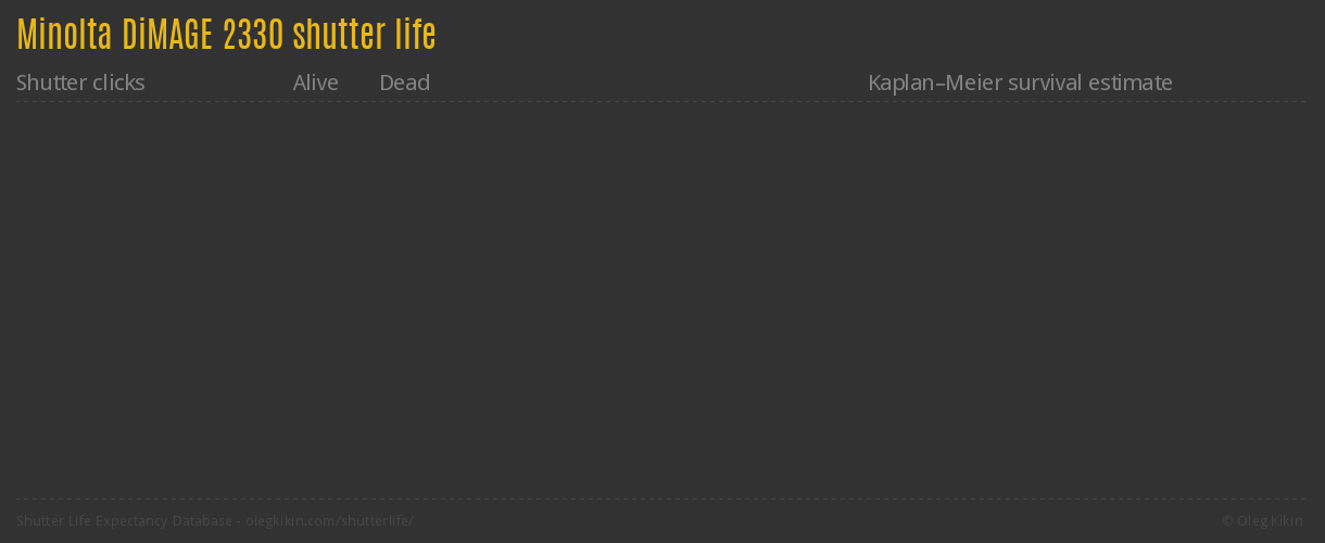 Minolta DiMAGE 2330 shutter life